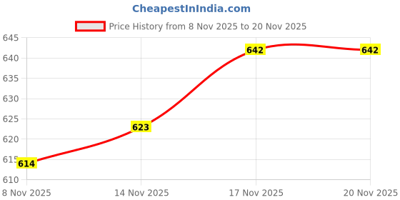 myntra.com Aaghnya Women Pink Printed V Neck Top & Trousers Co-Ord aaghnya Price History Graph from 8 Nov 2025 to 19 Nov 2025