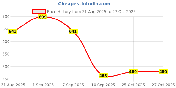myntra.com Aaghnya Women Pink Viscose Rayon Kurta Sets aaghnya Price History Graph from 31 Aug 2025 to 26 Oct 2025