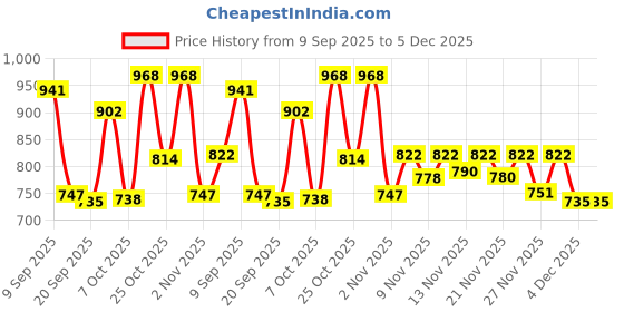 myntra.com Aaghnya Women Pink Viscose Rayon Kurta Sets aaghnya Price History Graph from 9 Sep 2025 to 5 Dec 2025