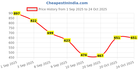 myntra.com Aaghnya Women Pink Viscose Rayon Kurtas aaghnya Price History Graph from 1 Sep 2025 to 22 Oct 2025