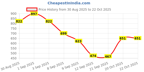 myntra.com Aaghnya Women Pink Viscose Rayon Straight Kurtas aaghnya Price History Graph from 30 Aug 2025 to 20 Oct 2025