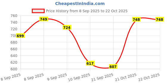 myntra.com Aaghnya Women Plus Size Ethnic Motifs Printed Regular Kurta with Trousers aaghnya Price History Graph from 8 Sep 2025 to 22 Oct 2025