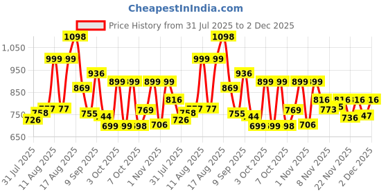 myntra.com Aaghnya Women Printed Kurta Set aaghnya Price History Graph from 31 Jul 2025 to 1 Dec 2025