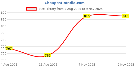 myntra.com Aaghnya Women Printed Kurta Set aaghnya Price History Graph from 4 Aug 2025 to 9 Nov 2025