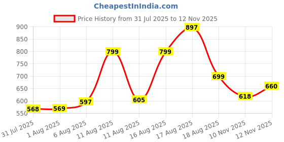 myntra.com Aaghnya Women Printed Kurta Set aaghnya Price History Graph from 31 Jul 2025 to 12 Nov 2025