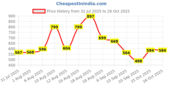 myntra.com Aaghnya Women Printed Kurta Set aaghnya Price History Graph from 31 Jul 2025 to 26 Oct 2025