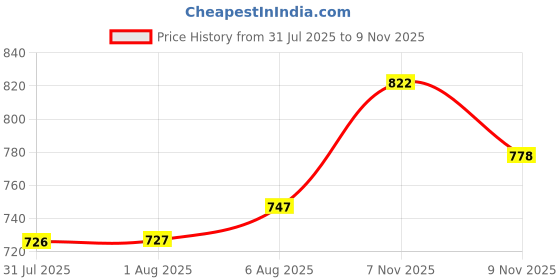 myntra.com Aaghnya Women Printed Kurta Set aaghnya Price History Graph from 31 Jul 2025 to 9 Nov 2025