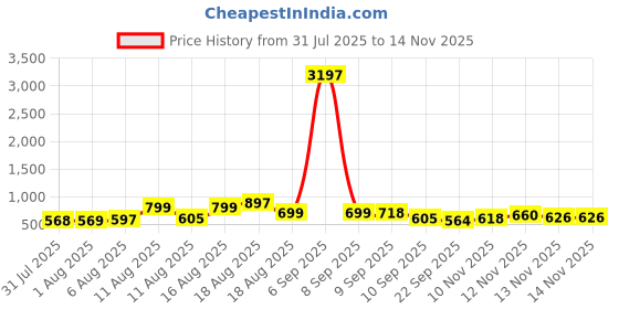 myntra.com Aaghnya Women Printed Kurta Set aaghnya Price History Graph from 31 Jul 2025 to 12 Nov 2025