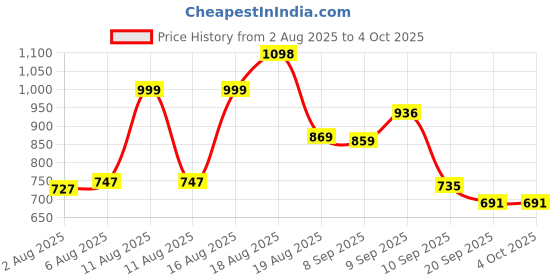 myntra.com Aaghnya Women Printed Kurta Set aaghnya Price History Graph from 2 Aug 2025 to 4 Oct 2025