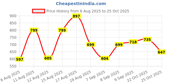 myntra.com Aaghnya Women Printed Kurta Set aaghnya Price History Graph from 6 Aug 2025 to 24 Oct 2025