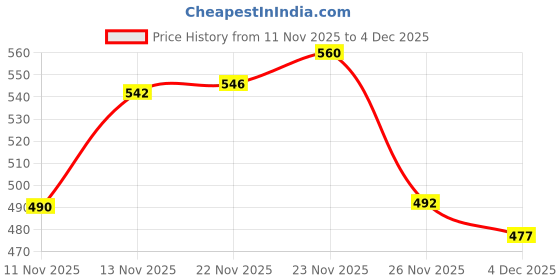 myntra.com Aaghnya Women Printed Rayon Blend Kurta With Trousers aaghnya Price History Graph from 11 Nov 2025 to 4 Dec 2025