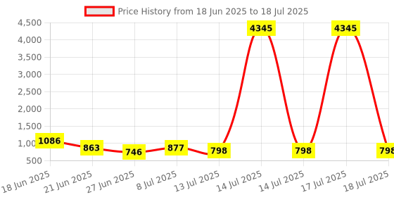 myntra.com Aaghnya Women Printed Regular Kurta with Palazzos & Dupatta aaghnya Price History Graph from 18 Jun 2025 to 17 Jul 2025
