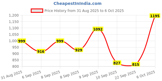 myntra.com Aaghnya Women Printed Regular Kurta with Palazzos & Dupatta aaghnya Price History Graph from 31 Aug 2025 to 5 Oct 2025