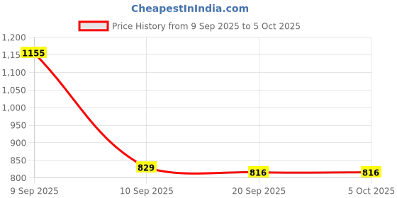 myntra.com Aaghnya Women Printed Regular Kurta with Palazzos & With Dupatta aaghnya Price History Graph from 9 Sep 2025 to 4 Oct 2025