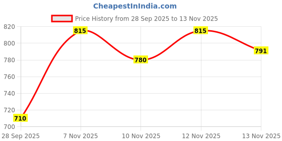 myntra.com Aaghnya Women Printed Regular Kurta with Palazzos & With Dupatta aaghnya Price History Graph from 28 Sep 2025 to 12 Nov 2025
