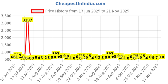 myntra.com Aaghnya Women Printed Regular Kurta with Trousers aaghnya Price History Graph from 13 Jun 2025 to 20 Nov 2025