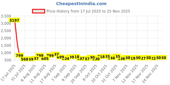 myntra.com Aaghnya Women Printed Regular Kurta with Trousers aaghnya Price History Graph from 17 Jul 2025 to 24 Nov 2025
