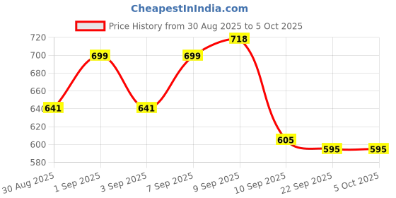 myntra.com Aaghnya Women Printed Regular Kurta with Trousers aaghnya Price History Graph from 30 Aug 2025 to 5 Oct 2025