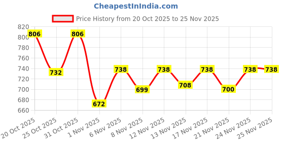 myntra.com Aaghnya Women Printed Regular Kurta with Trousers aaghnya Price History Graph from 20 Oct 2025 to 25 Nov 2025