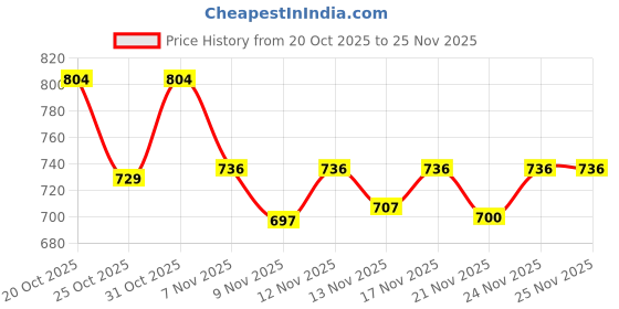 myntra.com Aaghnya Women Printed Regular Kurta with Trousers aaghnya Price History Graph from 20 Oct 2025 to 24 Nov 2025