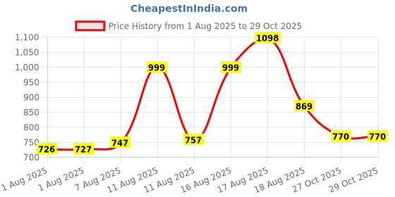 myntra.com Aaghnya Women Printed Regular Kurta with Trousers & With Dupatta aaghnya Price History Graph from 1 Aug 2025 to 28 Oct 2025