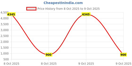 myntra.com Aaghnya Women Printed Regular Kurta with Trousers & With Dupatta aaghnya Price History Graph from 8 Oct 2025 to 8 Oct 2025