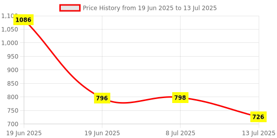 myntra.com Aaghnya Women Printed Regular Thread Work Kurta with Trousers & Dupatta aaghnya Price History Graph from 19 Jun 2025 to 13 Jul 2025