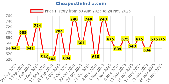 myntra.com Aaghnya Women Printed Straight Kurta With Trousers aaghnya Price History Graph from 30 Aug 2025 to 24 Nov 2025