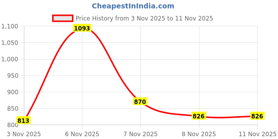 myntra.com Aaghnya Women Printed Straight Kurta with Trousers & Dupatta aaghnya Price History Graph from 3 Nov 2025 to 10 Nov 2025