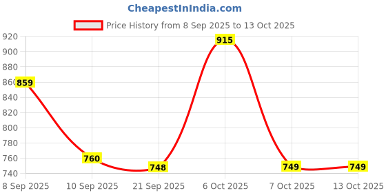 myntra.com Aaghnya Women Printed Viscose Rayon Kurta & Palazzos aaghnya Price History Graph from 8 Sep 2025 to 13 Oct 2025