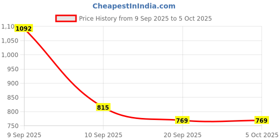 myntra.com Aaghnya Women Printed Viscose Rayon Kurta & Trousers aaghnya Price History Graph from 9 Sep 2025 to 4 Oct 2025