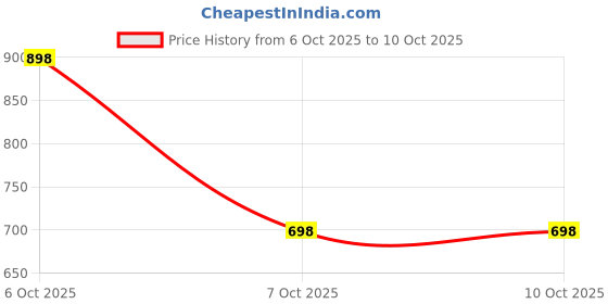 myntra.com Aaghnya Women Printed Viscose Rayon Kurta & Trousers aaghnya Price History Graph from 6 Oct 2025 to 10 Oct 2025