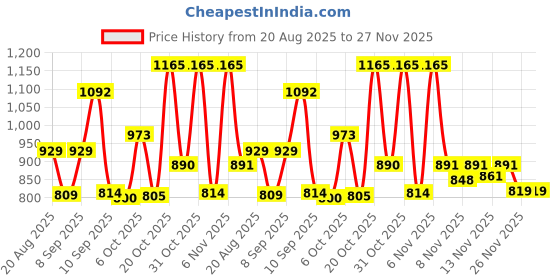 myntra.com Aaghnya Women Printed Viscose Rayon Kurta Sets aaghnya Price History Graph from 20 Aug 2025 to 27 Nov 2025