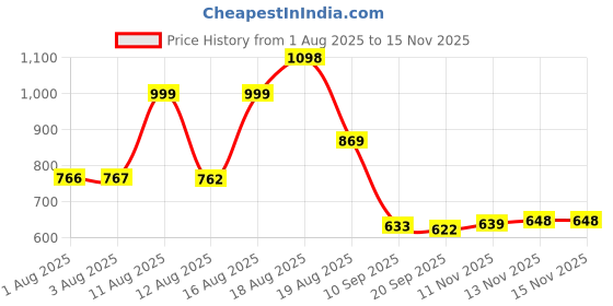 myntra.com Aaghnya Women Printed Viscose Rayon Kurta Sets aaghnya Price History Graph from 1 Aug 2025 to 15 Nov 2025