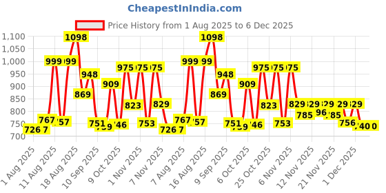 myntra.com Aaghnya Women Printed Viscose Rayon Kurta Sets aaghnya Price History Graph from 1 Aug 2025 to 5 Dec 2025