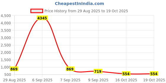myntra.com Aaghnya Women Printed Viscose Rayon Kurta Sets aaghnya Price History Graph from 29 Aug 2025 to 18 Oct 2025