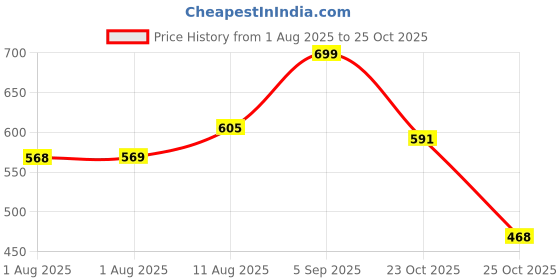 myntra.com Aaghnya Women Printed Viscose Rayon Kurta Sets aaghnya Price History Graph from 1 Aug 2025 to 24 Oct 2025