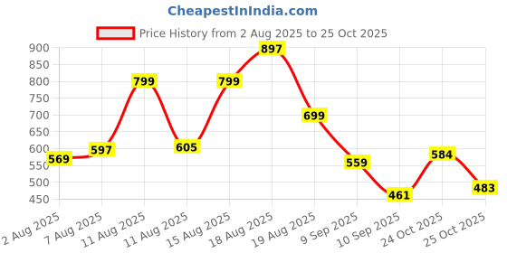 myntra.com Aaghnya Women Printed Viscose Rayon Kurta Sets aaghnya Price History Graph from 2 Aug 2025 to 25 Oct 2025