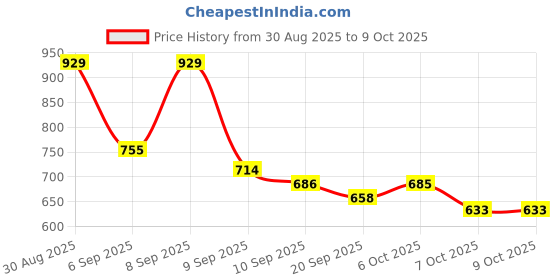 myntra.com Aaghnya Women Printed Viscose Rayon Kurta Sets aaghnya Price History Graph from 30 Aug 2025 to 8 Oct 2025