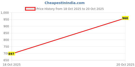 myntra.com Aaghnya Women Printed Viscose Rayon Kurta Sets aaghnya Price History Graph from 18 Oct 2025 to 20 Oct 2025