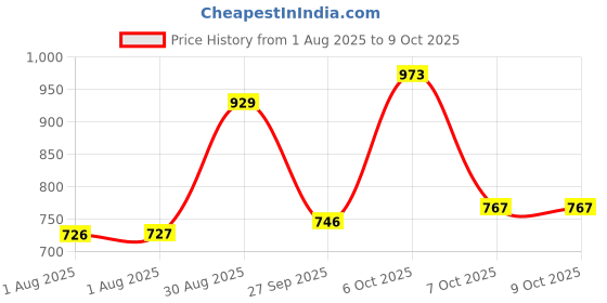 myntra.com Aaghnya Women Printed Viscose Rayon Kurta Sets aaghnya Price History Graph from 1 Aug 2025 to 9 Oct 2025
