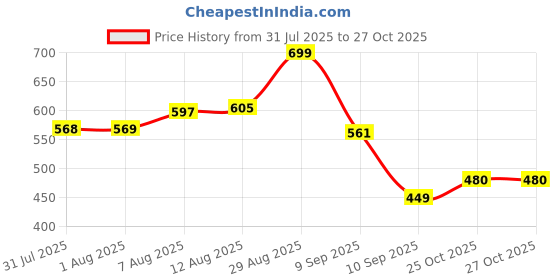 myntra.com Aaghnya Women Printed Viscose Rayon Kurta Sets aaghnya Price History Graph from 31 Jul 2025 to 26 Oct 2025