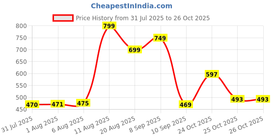 myntra.com Aaghnya Women Printed Viscose Rayon Kurta Sets aaghnya Price History Graph from 31 Jul 2025 to 26 Oct 2025