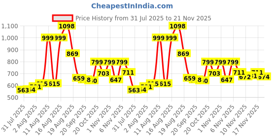 myntra.com Aaghnya Women Printed Viscose Rayon Kurta Sets aaghnya Price History Graph from 31 Jul 2025 to 21 Nov 2025