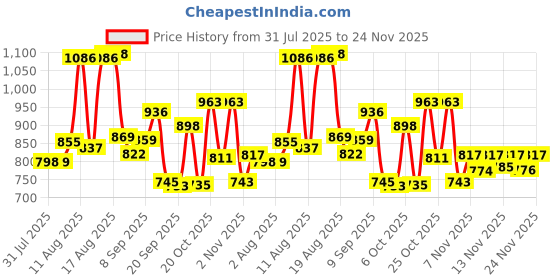 myntra.com Aaghnya Women Printed Viscose Rayon Kurta Sets aaghnya Price History Graph from 31 Jul 2025 to 24 Nov 2025