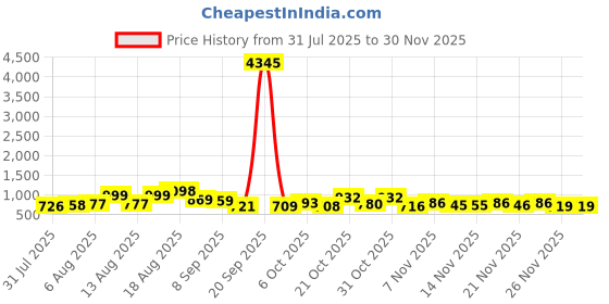 myntra.com Aaghnya Women Printed Viscose Rayon Kurta Sets aaghnya Price History Graph from 31 Jul 2025 to 29 Nov 2025