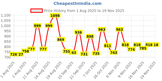 myntra.com Aaghnya Women Printed Viscose Rayon Kurta Sets aaghnya Price History Graph from 1 Aug 2025 to 19 Nov 2025