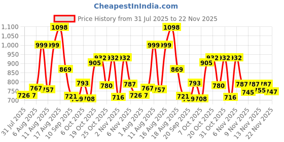 myntra.com Aaghnya Women Printed Viscose Rayon Kurta Sets aaghnya Price History Graph from 31 Jul 2025 to 22 Nov 2025