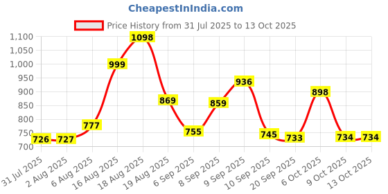 myntra.com Aaghnya Women Printed Viscose Rayon Kurta Sets aaghnya Price History Graph from 31 Jul 2025 to 13 Oct 2025