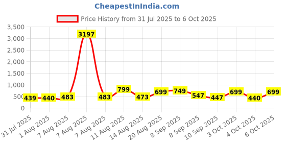 myntra.com Aaghnya Women Printed Viscose Rayon Kurta Sets aaghnya Price History Graph from 31 Jul 2025 to 6 Oct 2025